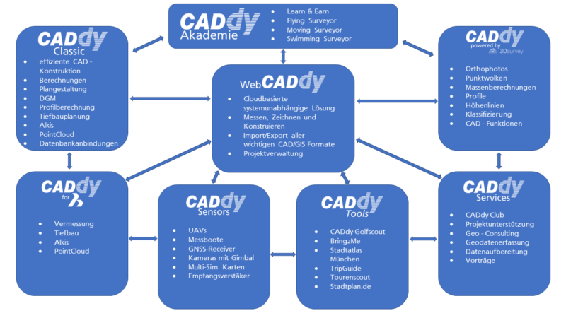 Die CADdy Geomatics Produktphilosopie