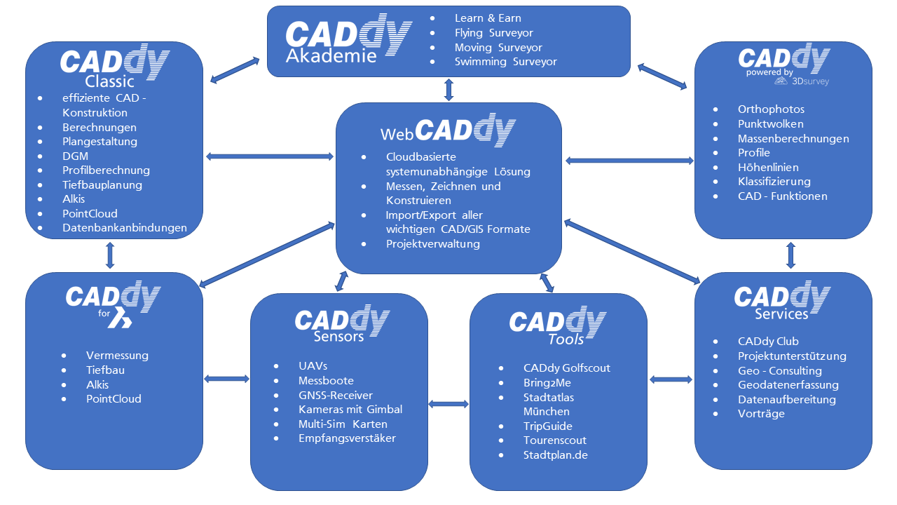 CADdy Produkte