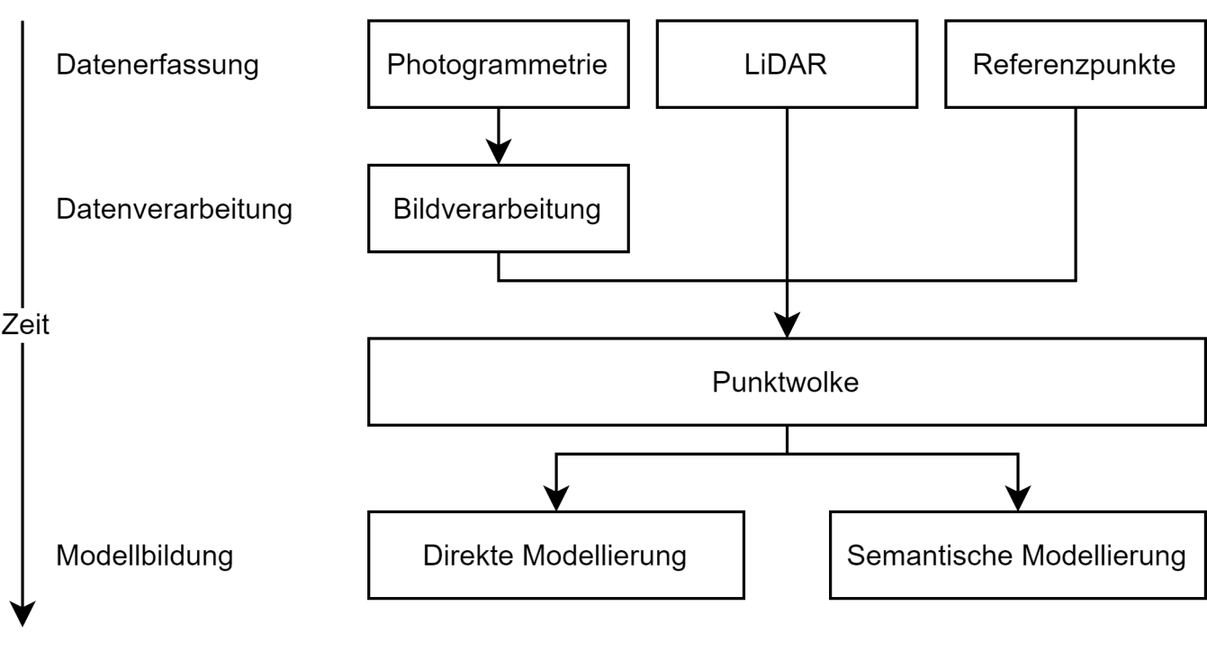 Ablaufdiagramm: Photogrammetrie und LiDAR führen über die Punktwolke zur Modellierung.