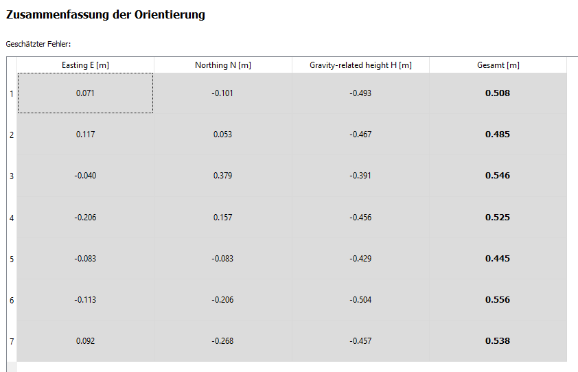 Matrice 5TD: Orientierungsbericht bei 60 m AGL und 15 m/s mit 3D-Abweichungen von 44,5 bis 55,6 cm