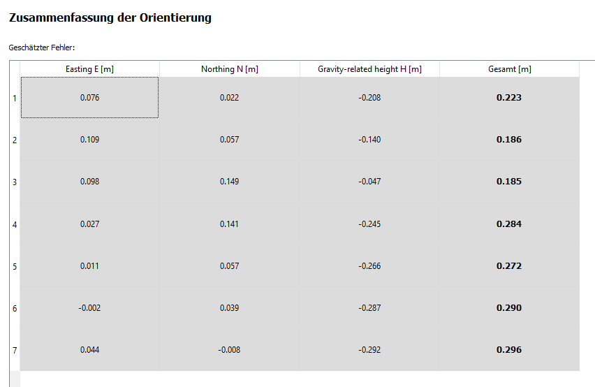 Matrice 5TD: Orientierungsbericht im besten getesteten Fall bei 40 m AGL und 2 m/s mit 3D-Abweichungen von 18,5 bis 29,6 cm